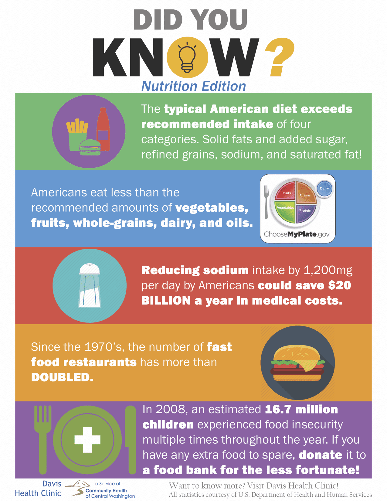 National Nutrition Month Community Health of Central Washington